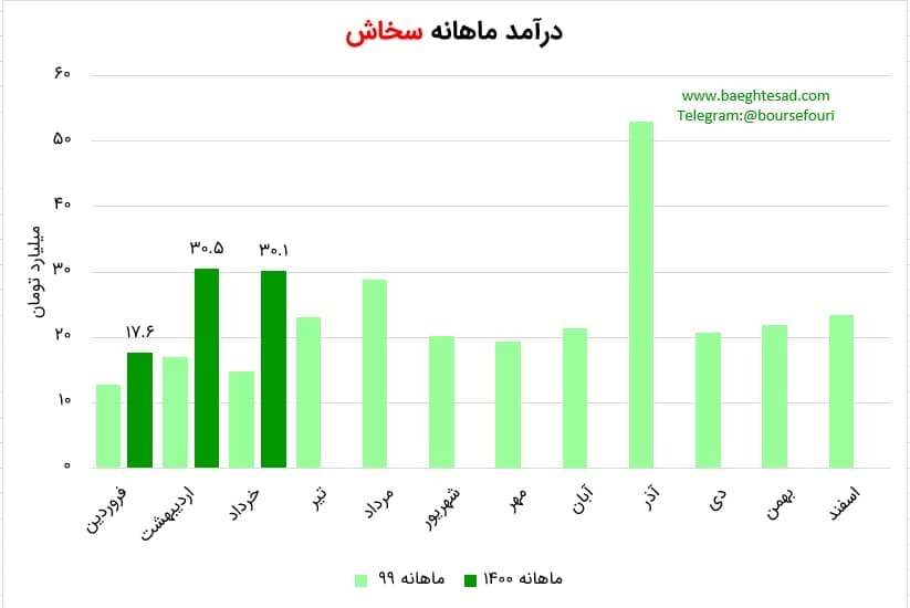 کاهش فروش صادراتی این نماد در بهار کاهش فروش صادراتی این نماد در بهار