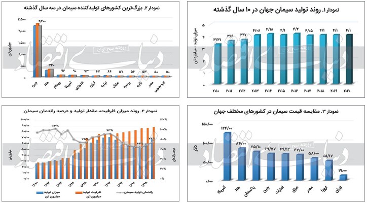 چالش مازاد تولید سیمان