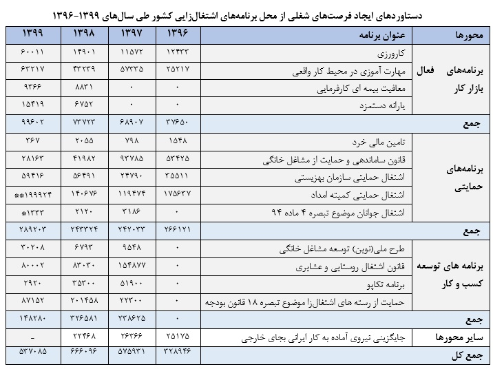 ۵۰۰ هزار فرصت شغلی جدید طی سال ۹۹ در کشور ایجاد شد