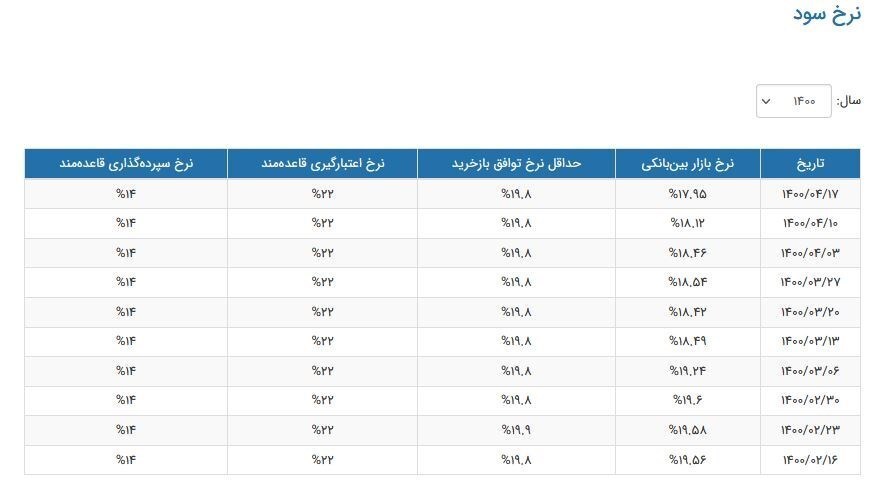 نرخ سود بین بانکی به ۱۷ درصد رسید/ واکنش بورس به کاهش نرخ سود بین بانکی چه خواهد بود؟