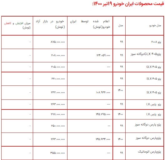 لیست قیمت محصولات ایران خودرو، ۱۹ تیر ۱۴۰۰ + جدول/ افزایش ۱۰ میلیون تومانی دنا پلاس دندهای توربو لیست قیمت محصولات ایران خودرو، ۱۹ تیر ۱۴۰۰ + جدول/ افزایش ۱۰ میلیون تومانی دنا پلاس دندهای توربو