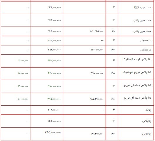 لیست قیمت محصولات ایران خودرو، ۱۹ تیر ۱۴۰۰ + جدول/ افزایش ۱۰ میلیون تومانی دنا پلاس دندهای توربو لیست قیمت محصولات ایران خودرو، ۱۹ تیر ۱۴۰۰ + جدول/ افزایش ۱۰ میلیون تومانی دنا پلاس دندهای توربو
