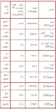 رشد ۱۴ درصدیای او اس/ قیمت بیت کوین به ۳۳ هزار دلار کاهش یافت + جدول قیمت ارزهای دیجیتال رشد ۱۴ درصدیای او اس/ قیمت بیت کوین به ۳۳ هزار دلار کاهش یافت + جدول قیمت ارزهای دیجیتال