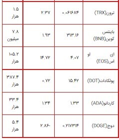 رشد ۱۴ درصدیای او اس/ قیمت بیت کوین به ۳۳ هزار دلار کاهش یافت + جدول قیمت ارزهای دیجیتال رشد ۱۴ درصدیای او اس/ قیمت بیت کوین به ۳۳ هزار دلار کاهش یافت + جدول قیمت ارزهای دیجیتال