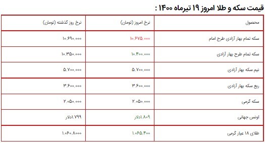 قیمت سکه، طلا و دلار ۱۹ تیر ۱۴۰۰ + جدول/ افزایش نرخ سکه تمام طرح بهار آزادی قیمت سکه، طلا و دلار ۱۹ تیر ۱۴۰۰ + جدول/ افزایش نرخ سکه تمام طرح بهار آزادی