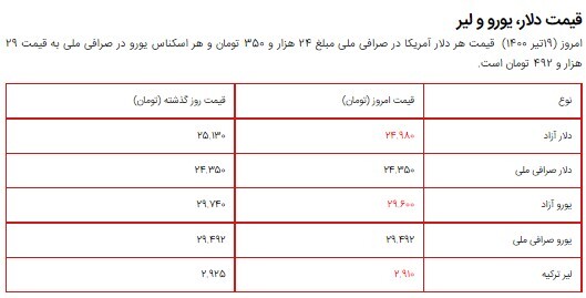 قیمت سکه، طلا و دلار ۱۹ تیر ۱۴۰۰ + جدول/ افزایش نرخ سکه تمام طرح بهار آزادی قیمت سکه، طلا و دلار ۱۹ تیر ۱۴۰۰ + جدول/ افزایش نرخ سکه تمام طرح بهار آزادی