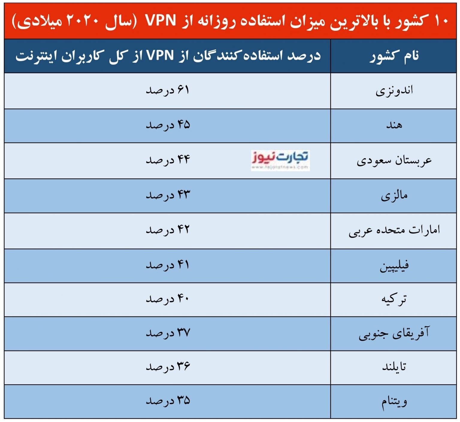 تجارت ۶۰۰ میلیاردی فیلترشکن / آیا ایران قطب تولید وی پی ان است؟