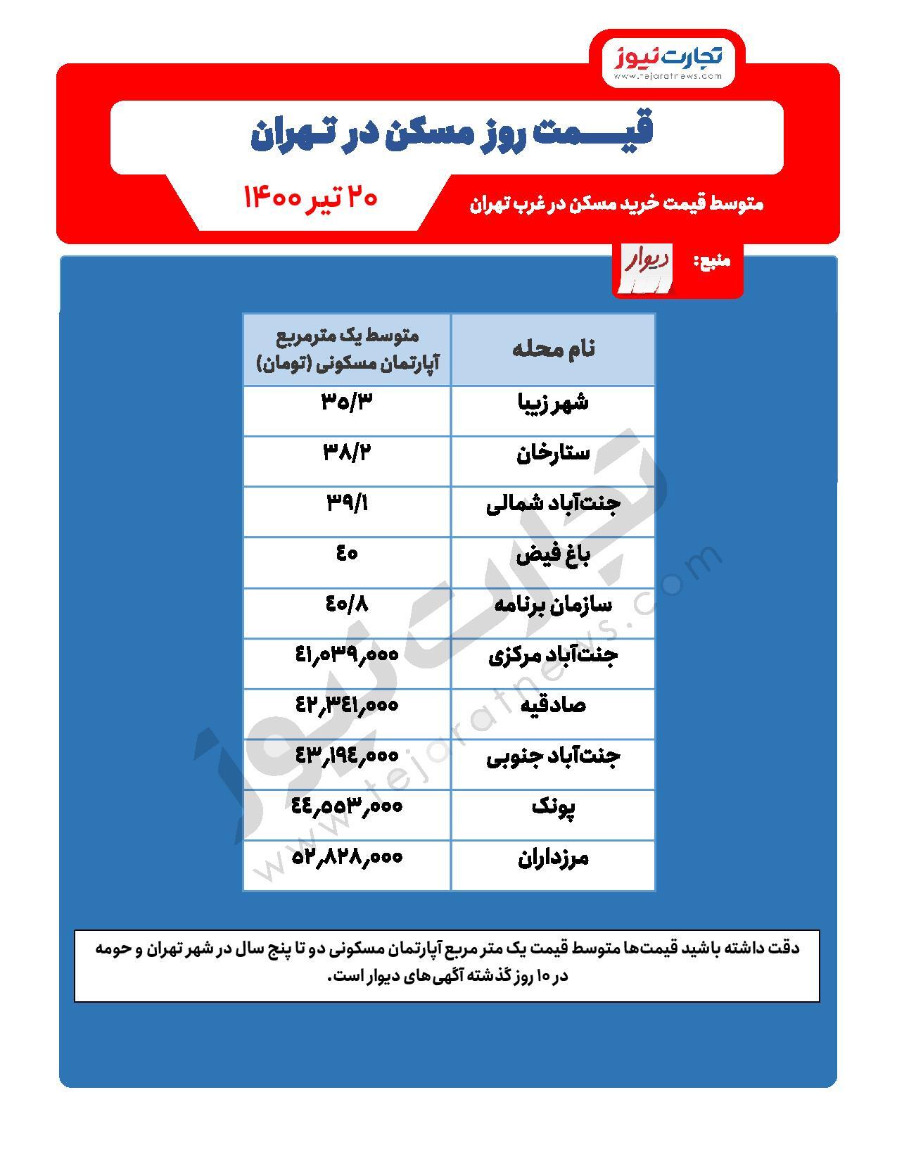 قیمت مسکن در غرب تهران / خانه در مرزداران متری ۵۲ میلیون تومان قیمت مسکن در غرب تهران / خانه در مرزداران متری ۵۲ میلیون تومان