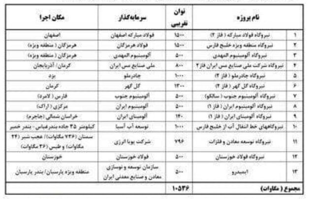 صدور مجوز تاسیس نیروگاه برق برای تعدادی از فولادسازان بزرگ صدور مجوز تاسیس نیروگاه برق برای تعدادی از فولادسازان بزرگ