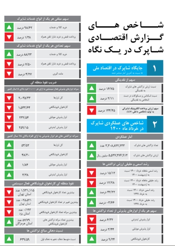 انجام ۳.۳ میلیارد تراکنش بانکی در خرداد ۱۴۰۰ انجام ۳.۳ میلیارد تراکنش بانکی در خرداد ۱۴۰۰