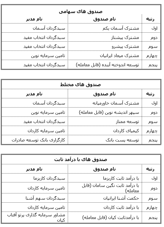 برترین صندوقهای سرمایهگذاری تا ابتدای تیرماه ۱۴۰۰ برترین صندوقهای سرمایهگذاری تا ابتدای تیرماه ۱۴۰۰