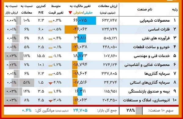 خرید ۸۳ درصد حقیقیها خرید ۸۳ درصد حقیقیها