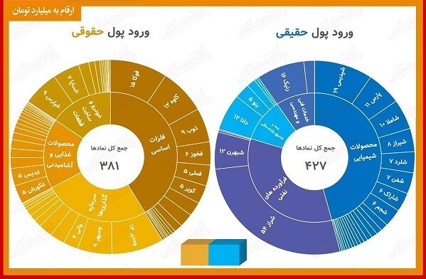 خرید ۸۳ درصد حقیقیها خرید ۸۳ درصد حقیقیها