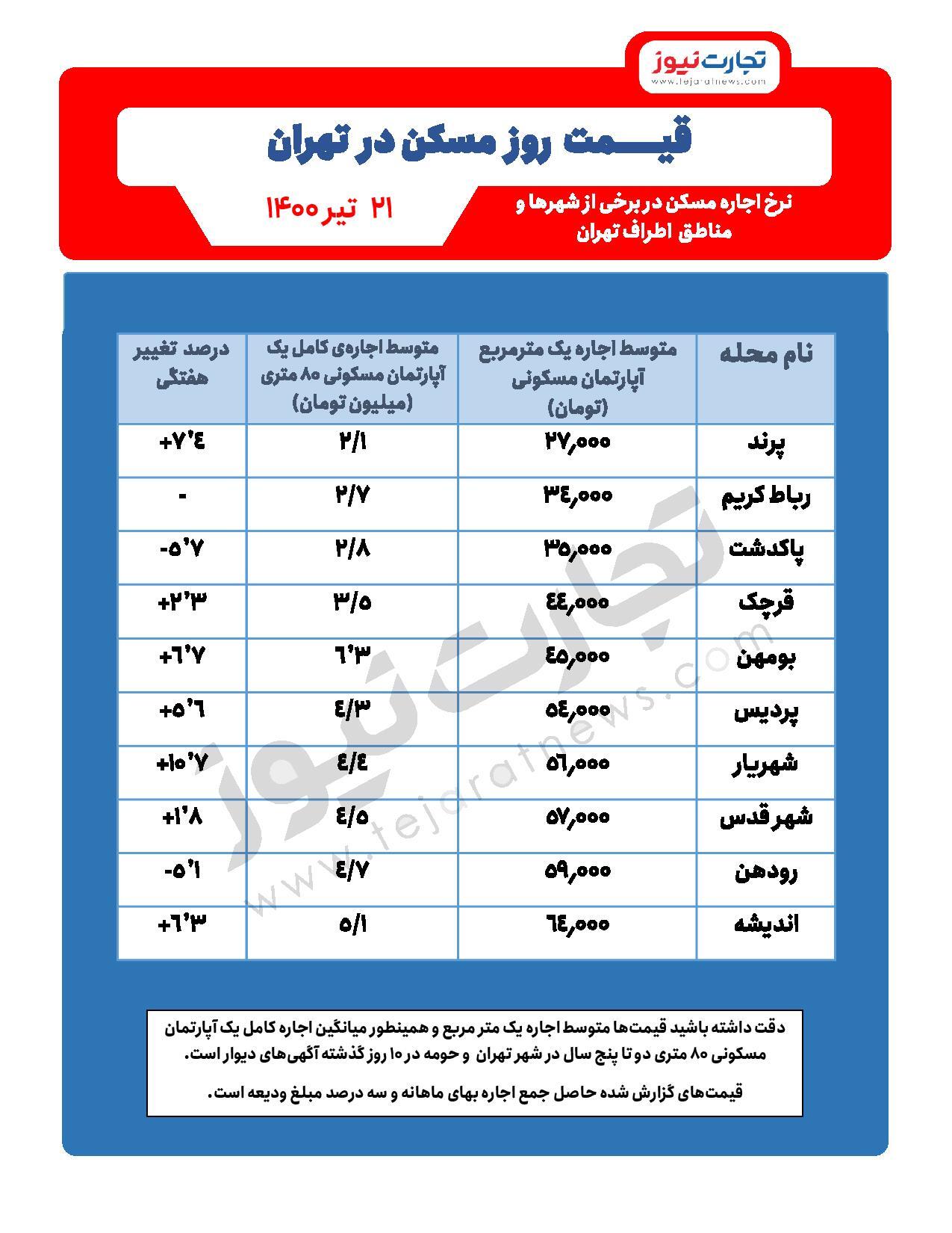 نرخ اجاره مسکن در اطراف تهران / پردیس ارزانتر است یا شهر قدس؟ نرخ اجاره مسکن در اطراف تهران / پردیس ارزانتر است یا شهر قدس؟