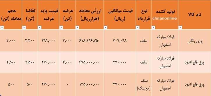 نتیجه معاملات ورق تولیدی فولاد مبارکه در بورس کالا