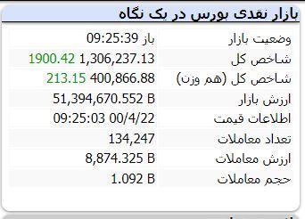 بورس امروز چگونه شروع به کار کرد؟ / منفی&zwnj;های بازار دوام نیاورد