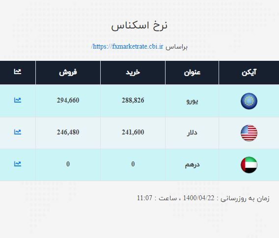 قیمت دلار و یورو اعلام شد / نرخ ارز صرافی ملی امروز ۱۴۰۰/۴/۲۲ قیمت دلار و یورو اعلام شد / نرخ ارز صرافی ملی امروز ۱۴۰۰/۴/۲۲