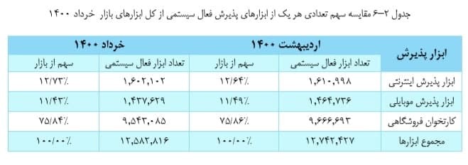 انجام ۹۰ درصد تراکنشهای شاپرکی از طریق کارتخوانها انجام ۹۰ درصد تراکنشهای شاپرکی از طریق کارتخوانها