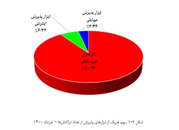 انجام ۹۰ درصد تراکنشهای شاپرکی از طریق کارتخوانها انجام ۹۰ درصد تراکنشهای شاپرکی از طریق کارتخوانها