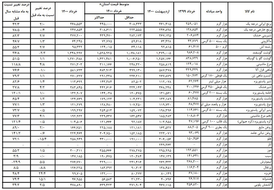 جزئیات افزایش قیمت کالاهای اساسی در روزهای پایانی دولت دوازدهم/ التهاب بازارها در سایه جهت گیریهای متناقض قیمت گذاری دولت جزئیات افزایش قیمت کالاهای اساسی در روزهای پایانی دولت دوازدهم/ التهاب بازارها در سایه جهت گیریهای متناقض قیمت گذاری دولت