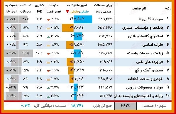 پیشتازی حقیقی&zwnj;ها در خرید سهام