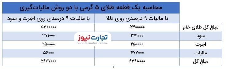 چطور قیمت نهایی طلا را حساب کنیم؟ / مالیات جدید یک هشتم مالیات قبلی