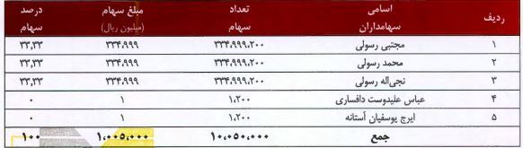 عرضه اولیه «سپید» بخریم یا نخریم؟ عرضه اولیه «سپید» بخریم یا نخریم؟