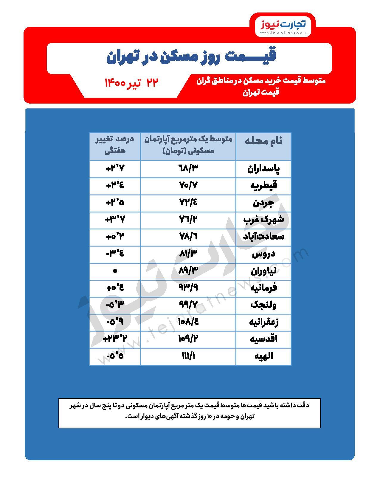 قیمت مسکن در مناطق گران تهران / کاهش قیمت مسکن در ولنجک