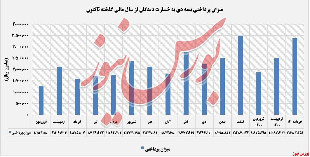 افزایش پرداختی ۳۶ درصدی افزایش پرداختی ۳۶ درصدی