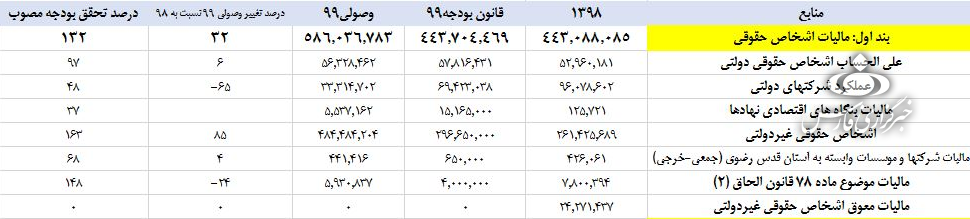 شرکت&zwnj;های دولتی سال ۹۹ چقدر مالیات دادند+ جدول