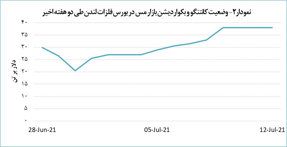 قیمت مس عقبنشینی کرد قیمت مس عقبنشینی کرد