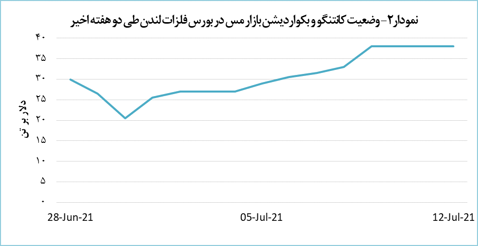 قیمت مس عقبنشینی کرد قیمت مس عقبنشینی کرد