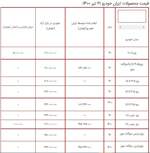 قیمت محصولات ایران خودرو ۲۲ تیر ۱۴۰۰ + جدول/ افزایش ۱۵ میلیون تومانی پژو ۲۰۰۸ قیمت محصولات ایران خودرو ۲۲ تیر ۱۴۰۰ + جدول/ افزایش ۱۵ میلیون تومانی پژو ۲۰۰۸