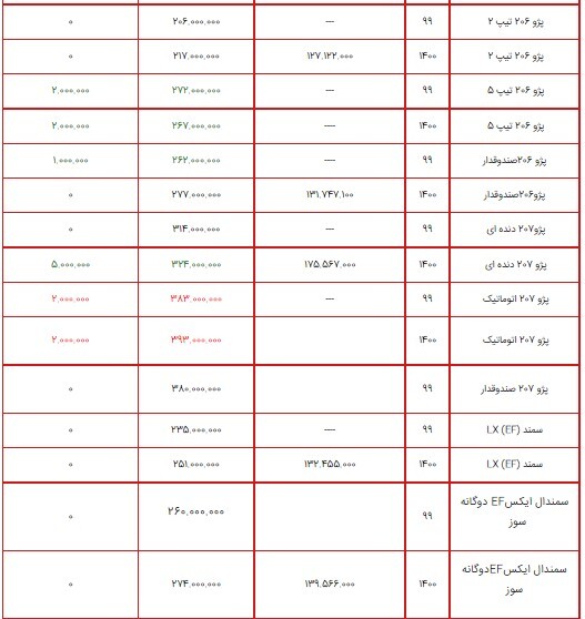 قیمت محصولات ایران خودرو ۲۲ تیر ۱۴۰۰ + جدول/ افزایش ۱۵ میلیون تومانی پژو ۲۰۰۸ قیمت محصولات ایران خودرو ۲۲ تیر ۱۴۰۰ + جدول/ افزایش ۱۵ میلیون تومانی پژو ۲۰۰۸
