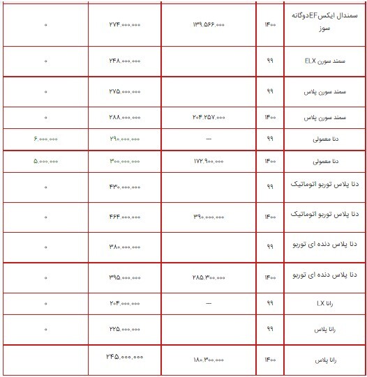 قیمت محصولات ایران خودرو ۲۲ تیر ۱۴۰۰ + جدول/ افزایش ۱۵ میلیون تومانی پژو ۲۰۰۸ قیمت محصولات ایران خودرو ۲۲ تیر ۱۴۰۰ + جدول/ افزایش ۱۵ میلیون تومانی پژو ۲۰۰۸
