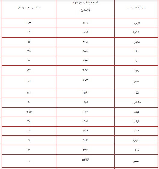 ارزش سهام عدالت امروز ۲۲ تیر ۱۴۰۰ چقدر شد؟ /+ جدول پرتفوی سهام عدالت ۴۹۰ و ۵۳۲ هزار تومانی ارزش سهام عدالت امروز ۲۲ تیر ۱۴۰۰ چقدر شد؟ /+ جدول پرتفوی سهام عدالت ۴۹۰ و ۵۳۲ هزار تومانی