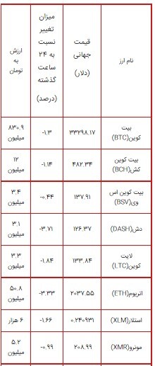 بازار کریپتو کاهشی شد/ تداوم روند منفی بیت کوین+جدول قیمت ارزهای دیجیتال بازار کریپتو کاهشی شد/ تداوم روند منفی بیت کوین+جدول قیمت ارزهای دیجیتال