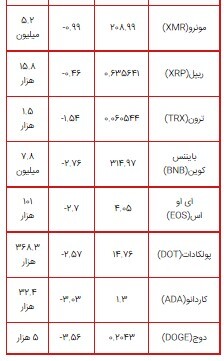 بازار کریپتو کاهشی شد/ تداوم روند منفی بیت کوین+جدول قیمت ارزهای دیجیتال بازار کریپتو کاهشی شد/ تداوم روند منفی بیت کوین+جدول قیمت ارزهای دیجیتال