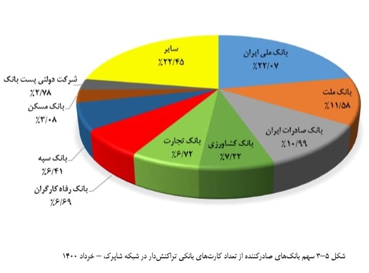 ثبت ۱۱۹ میلیون کارت بانکی تراکنشدار/ سهم هر بانک چقدر است؟ ثبت ۱۱۹ میلیون کارت بانکی تراکنشدار/ سهم هر بانک چقدر است؟