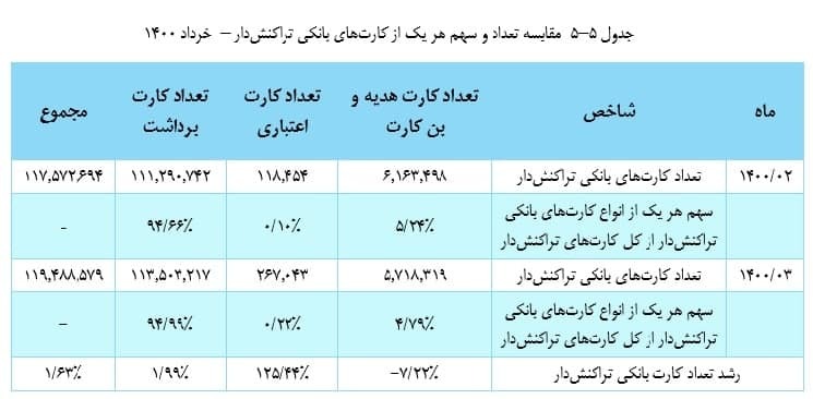 ثبت ۱۱۹ میلیون کارت بانکی تراکنشدار/ سهم هر بانک چقدر است؟ ثبت ۱۱۹ میلیون کارت بانکی تراکنشدار/ سهم هر بانک چقدر است؟
