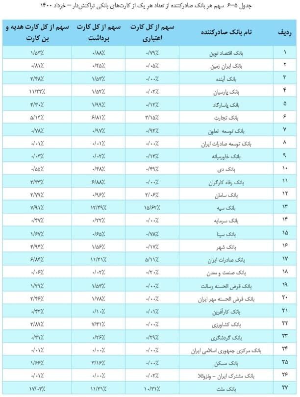 ثبت ۱۱۹ میلیون کارت بانکی تراکنشدار/ سهم هر بانک چقدر است؟ ثبت ۱۱۹ میلیون کارت بانکی تراکنشدار/ سهم هر بانک چقدر است؟