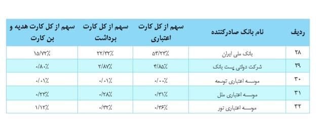 ثبت ۱۱۹ میلیون کارت بانکی تراکنشدار/ سهم هر بانک چقدر است؟ ثبت ۱۱۹ میلیون کارت بانکی تراکنشدار/ سهم هر بانک چقدر است؟