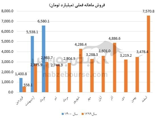 عملکرد فملی زیر ذره بین/ فملی در سال ۱۳۹۹ خوش درخشید!