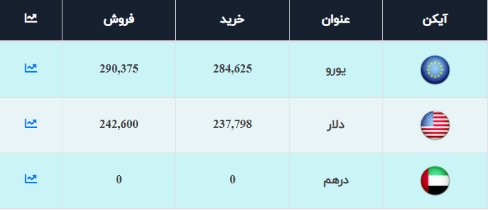 قیمت دلار و یورو اعلام شد/ نرخ ارز صرافی ملی امروز ۱۴۰۰/۴/۲۵ قیمت دلار و یورو اعلام شد/ نرخ ارز صرافی ملی امروز ۱۴۰۰/۴/۲۵