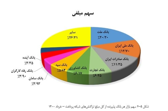 سهم بانکها از تراکنشهای بانکی در خرداد ۱۴۰۰ سهم بانکها از تراکنشهای بانکی در خرداد ۱۴۰۰