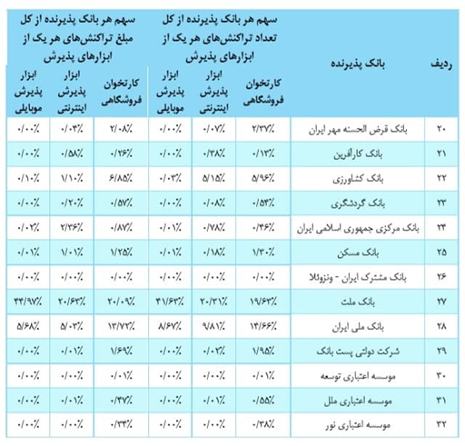 سهم بانکها از تراکنشهای بانکی در خرداد ۱۴۰۰ سهم بانکها از تراکنشهای بانکی در خرداد ۱۴۰۰