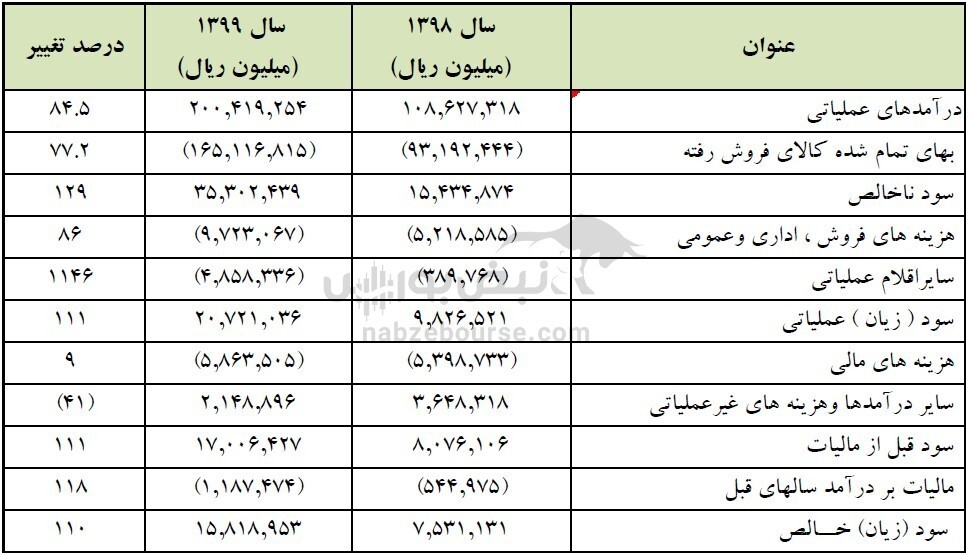 از مجمع ذوب چه خبر؟ / دلیل عدم کارایی بازارگردان در نوسان شدید قیمت سهام چیست؟