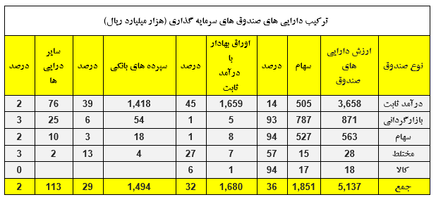 جذب ۱۰۰ هزار میلیارد ریال منابع به صندوق&zwnj;های سرمایه گذاری