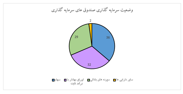 جذب ۱۰۰ هزار میلیارد ریال منابع به صندوق&zwnj;های سرمایه گذاری