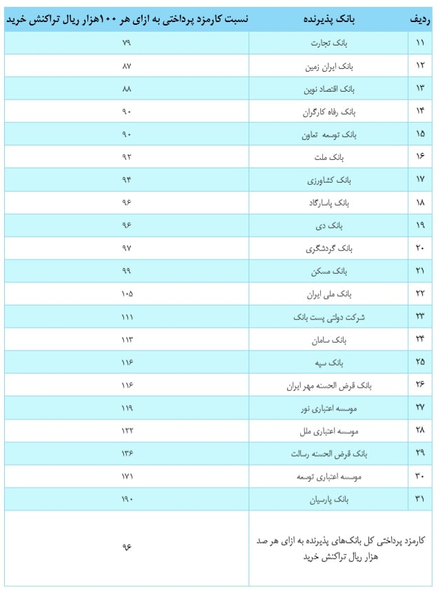 کدام بانکها در بازاریابی و نصب ابزارهای پرداخت موفقتر بودهاند؟ کدام بانکها در بازاریابی و نصب ابزارهای پرداخت موفقتر بودهاند؟
